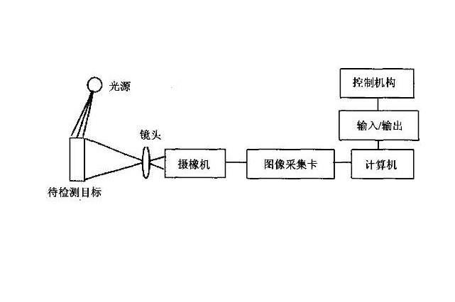 機器視覺檢測系統(tǒng)原理